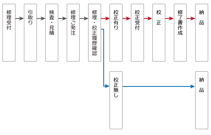 修理・校正フロー